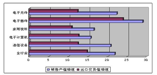 前7月我國通信設(shè)備銷售5816億元，生產(chǎn)手機(jī)近6億臺(tái)，家用視聽設(shè)備市場同步活躍